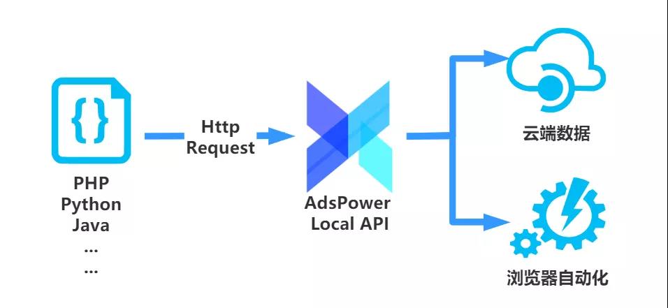 AdsPower指纹浏览器local api.jpg