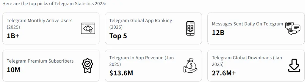Telegram is projected to serve over 900 million users globally by 2025, with more than 1 billion monthly active users.