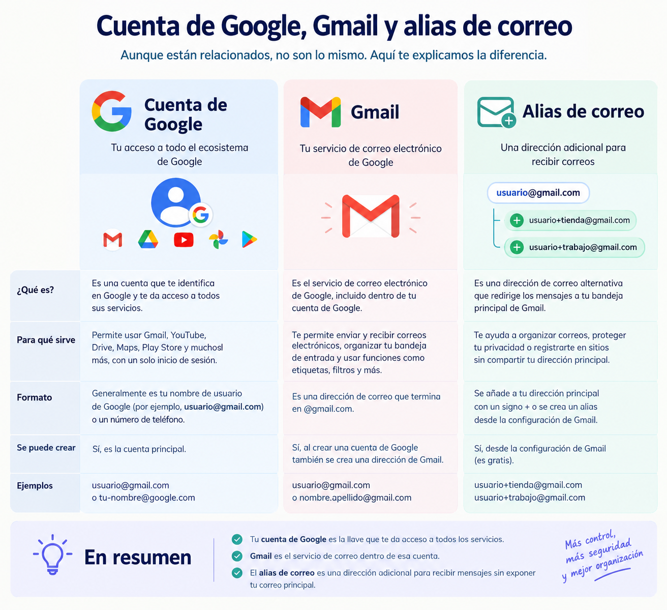 ¿Cuántas cuentas de Gmail/Google puedo tener? Guía multicuenta