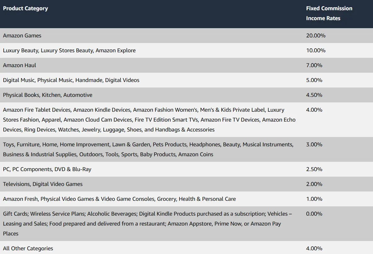 the commission you earn can vary based on the product category
