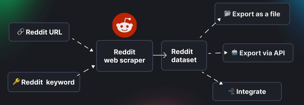 Here’s How to Scrape Reddit in 2 Different Yet Effective Ways