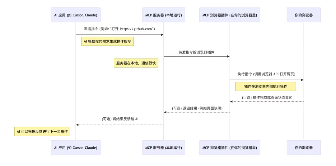 AdsPower 支持 MCP 协议：让 AI 直接调用你的浏览器环境！