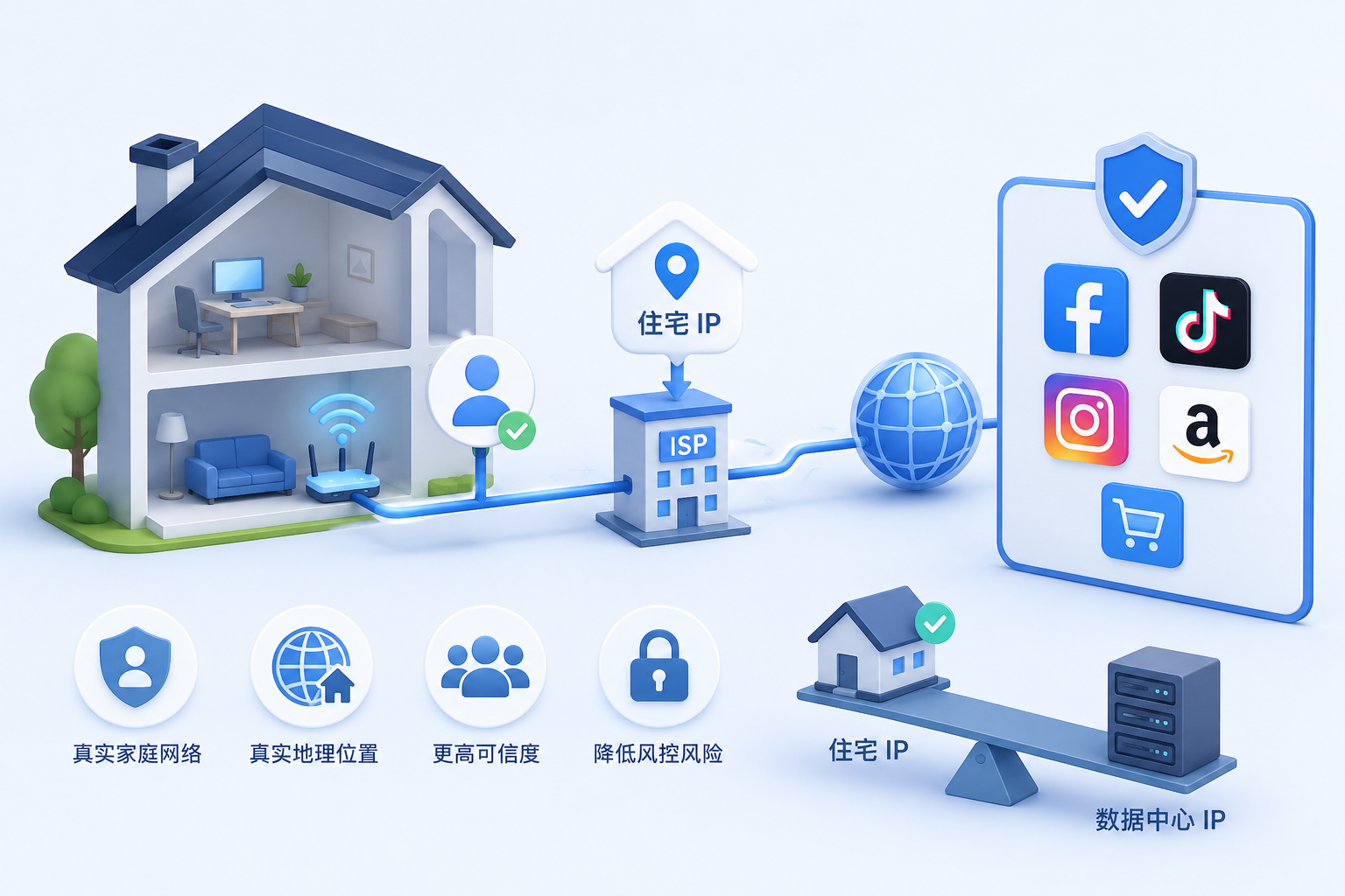 IP 身份全解析:什么是住宅 IP、原生 IP、广播 IP 、静动态IP?不同 IP 身份适合什么业务?