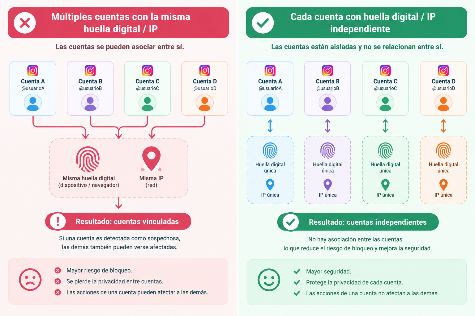 Cómo crear y gestionar varias cuentas de Instagram sin baneos