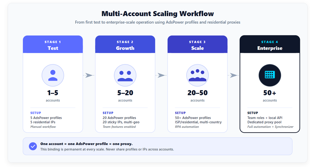 Multi-Account Scaling Workflow