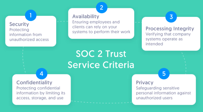 What SOC 2 Type II Represents