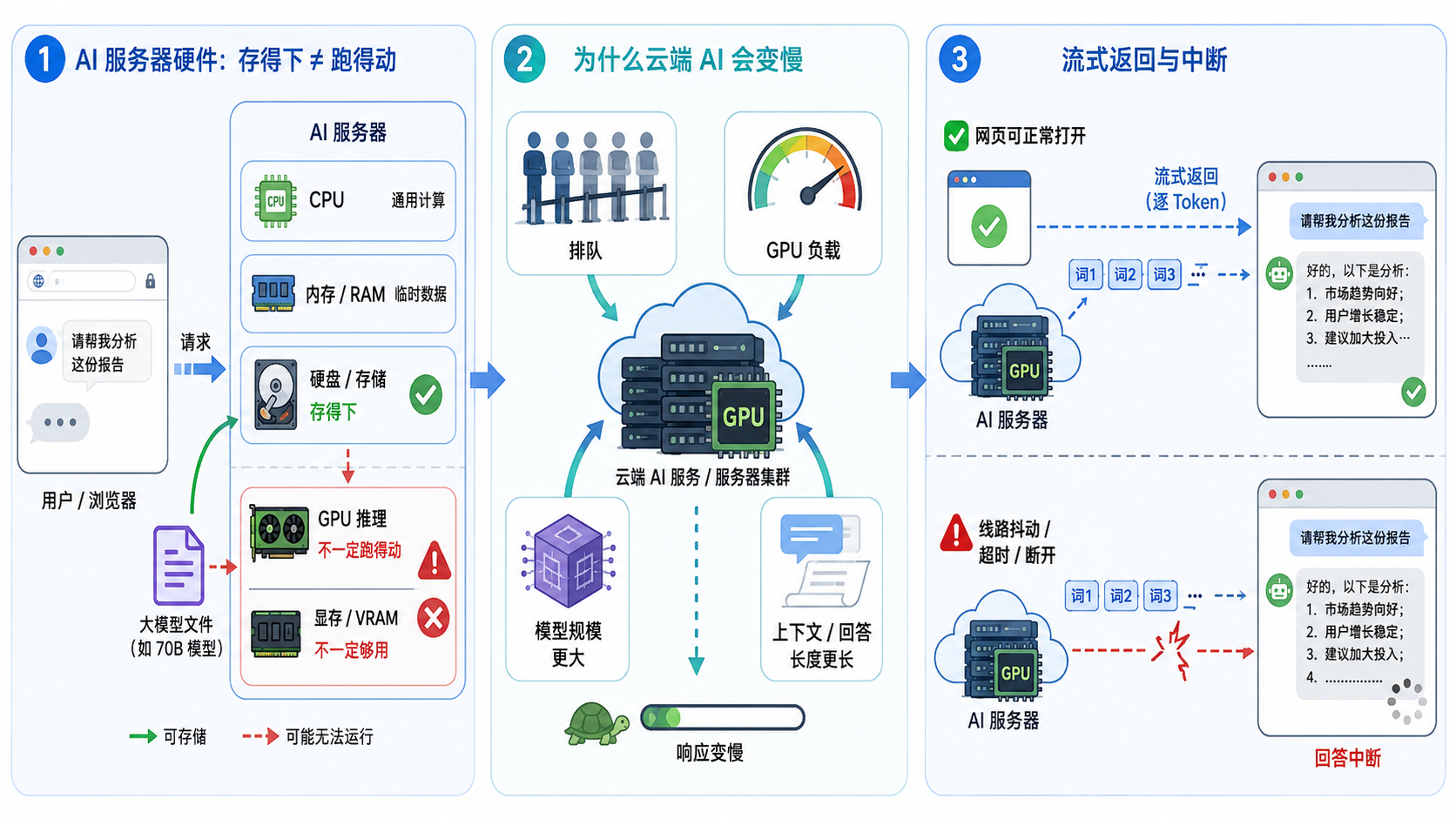 使用海外 AI 工具，需要懂哪些基础网络知识？