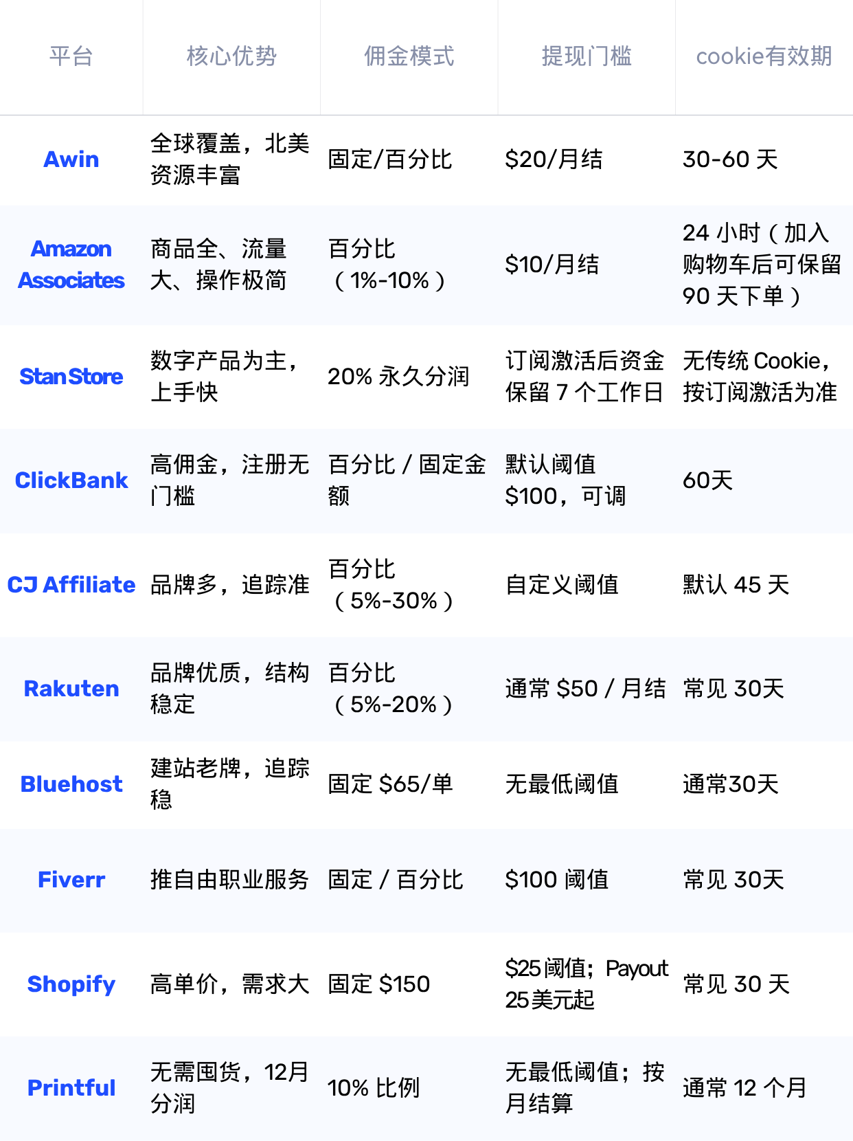 新手如何选择靠谱的联盟营销平台？（2025最新版）
