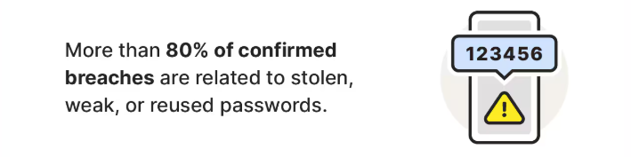 Many users still rely on weak or simple passwords