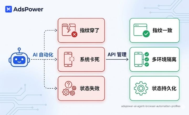 AI Agent 自动化跑着跑着就被封？问题可能出在浏览器环境