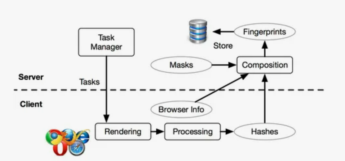 Image showing how browser fingerprinting works