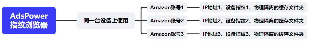 AdsPower管理多個Amazon帳號示意圖