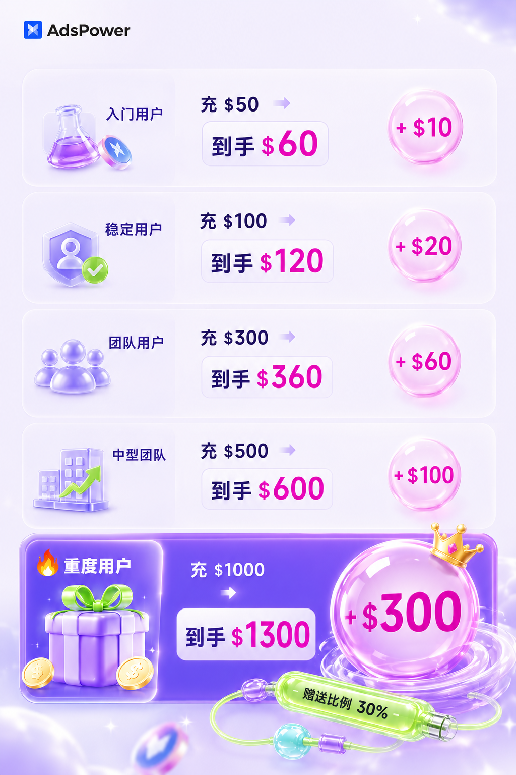 AdsPower 年中大促正式开启!多充多送,最高送 30%