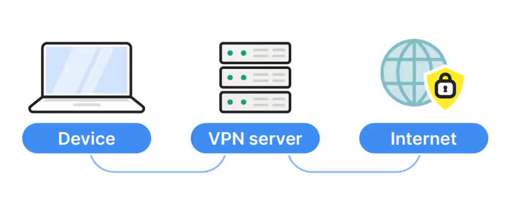 A VPN service uses encryption to mask your internet traffic by routing it through servers spread globally.