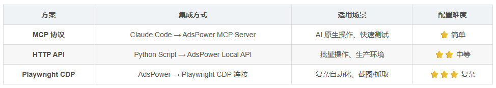 跨境电商浏览器自动化:Claude Code 集成 AdsPower MCP 实战