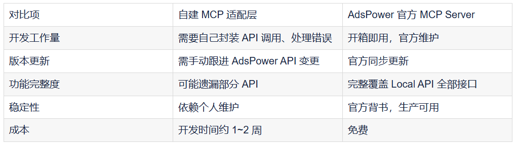 AdsPower 官方 MCP Server 深度测评:用自然语言控制指纹浏览器自动化