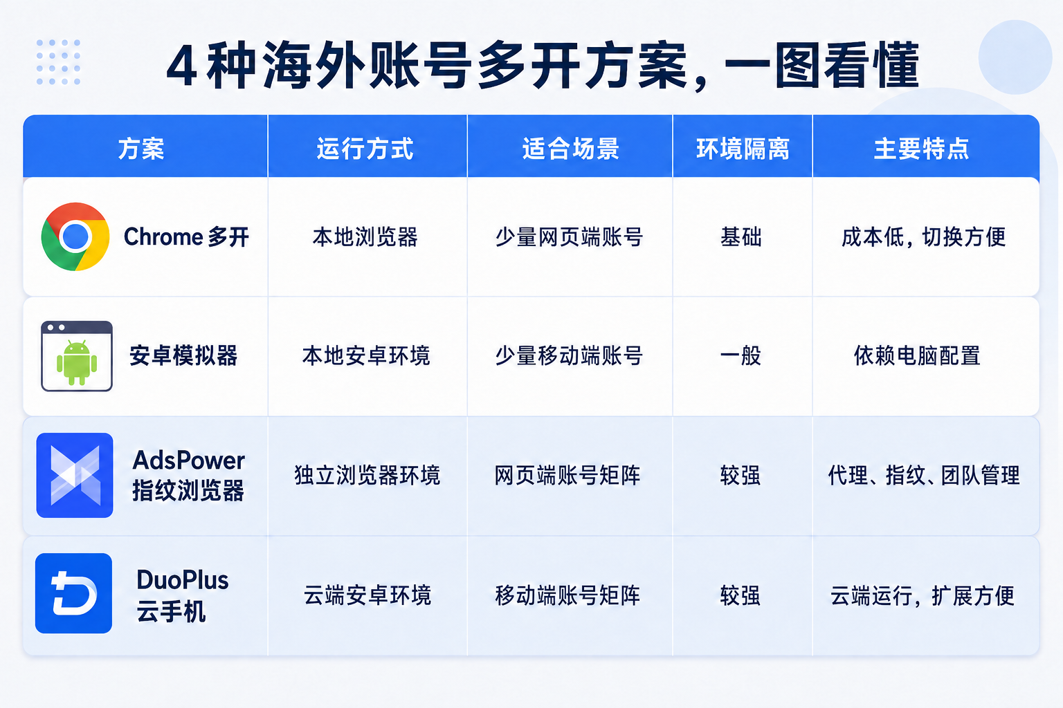 海外社交账号多开的4种方案:Chrome多开、模拟器、指纹浏览器还是云手机?怎么选?