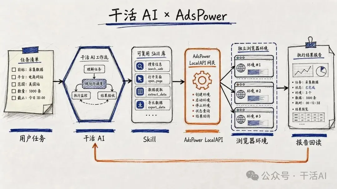 AdsPower 和 SocialEcho 都接进干活AI 了:跨境发帖一句话跑完开环境、多平台定时发布、数据回流