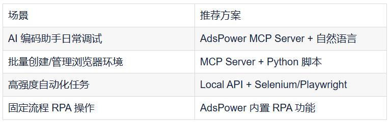 AdsPower 官方 MCP Server 深度测评:用自然语言控制指纹浏览器自动化