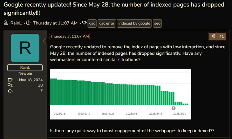 The number of indexed pages has dropped