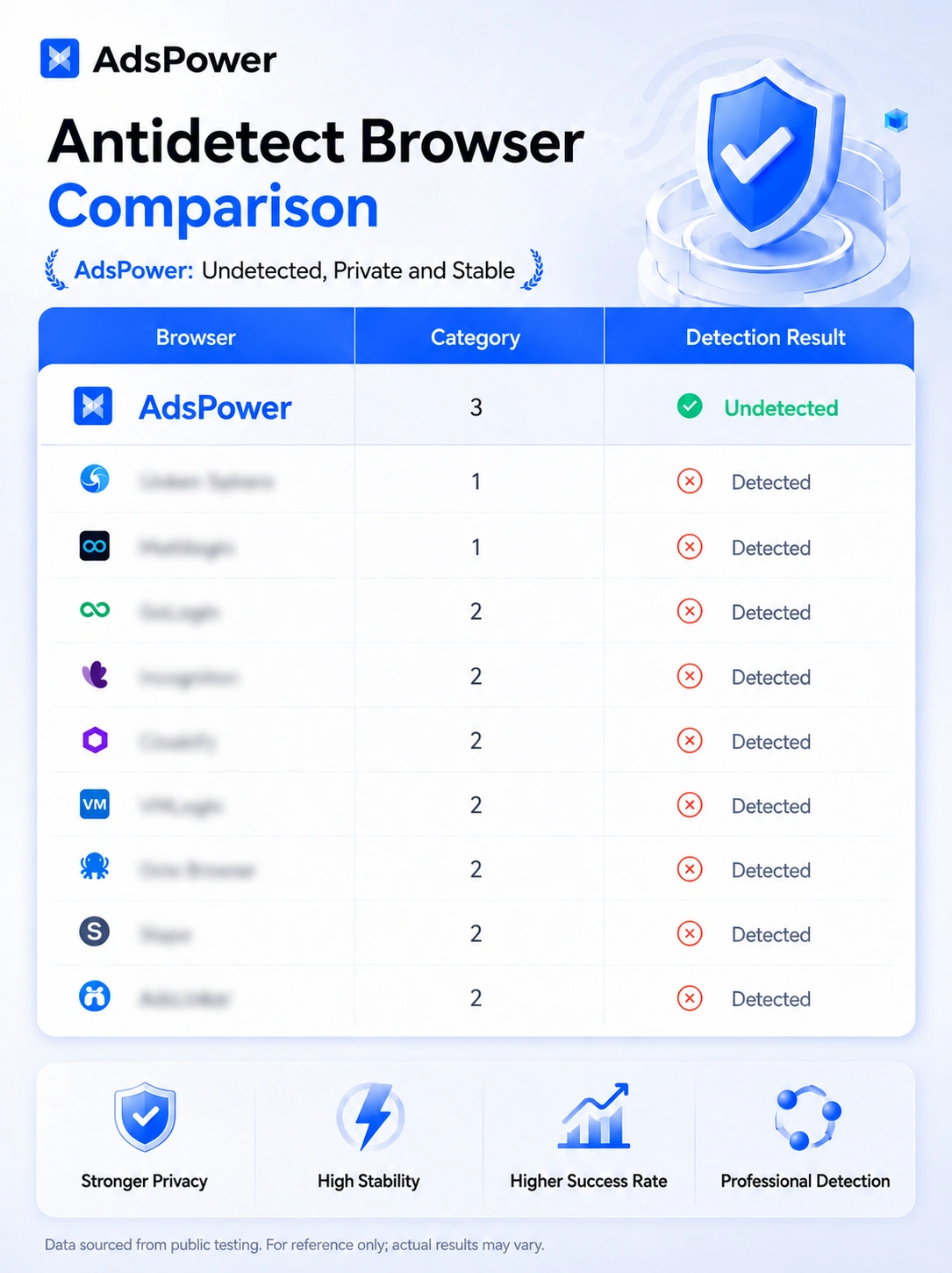 Browser Fingerprint Comparison