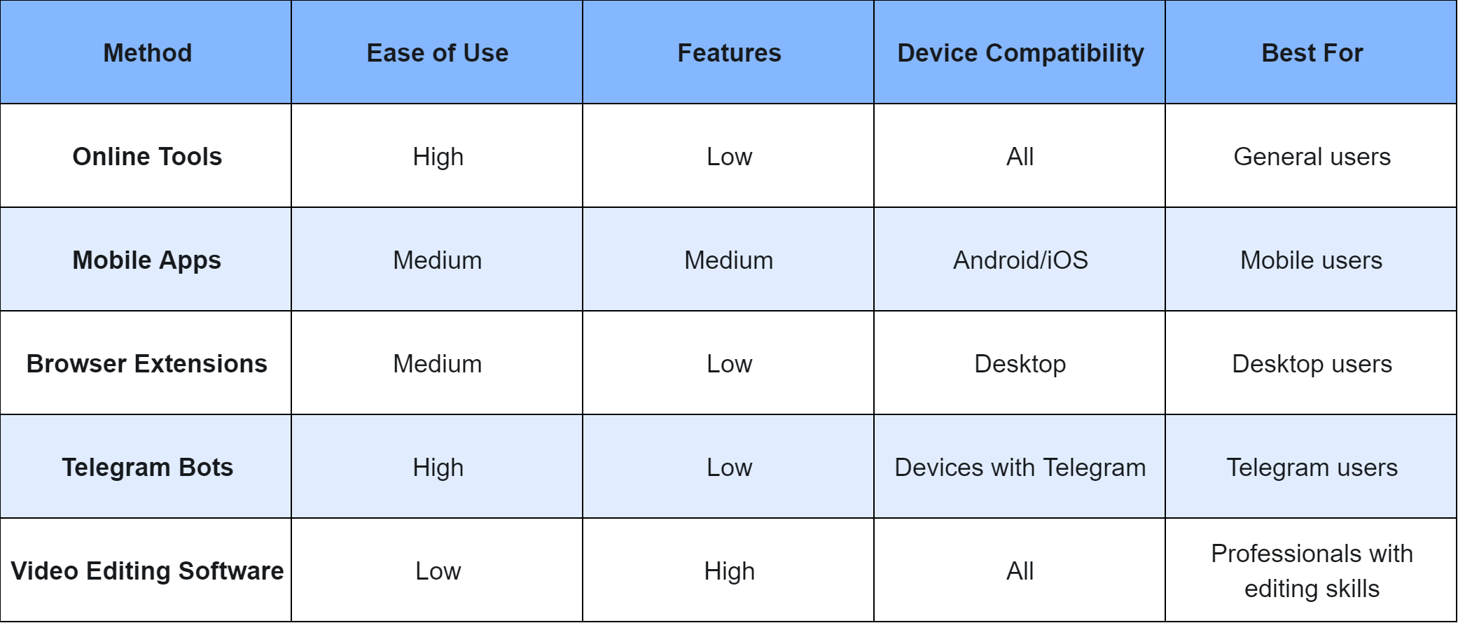 Comparing Methods