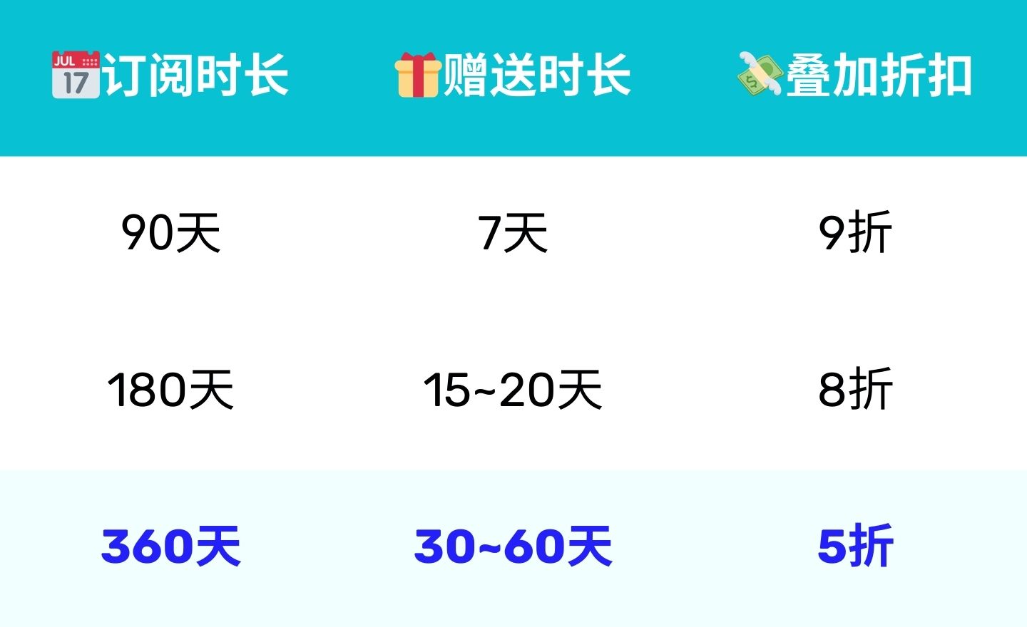 年付5折！有買有送，最高再送60天！