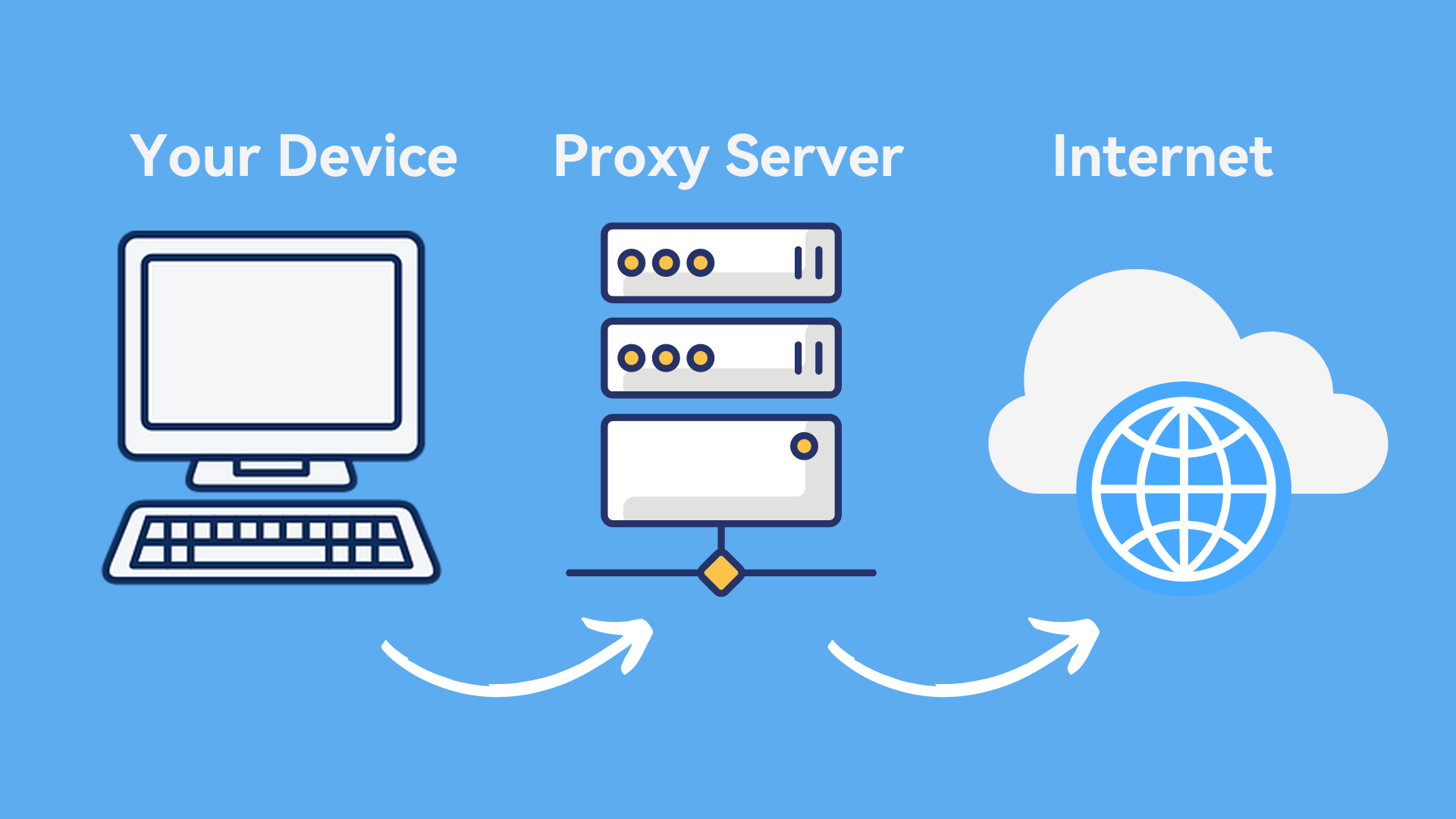 Máy chủ Proxy truyền dữ liệu như thế nào