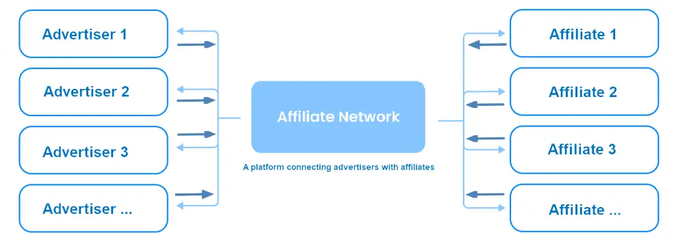 What Is an Affiliate Network?