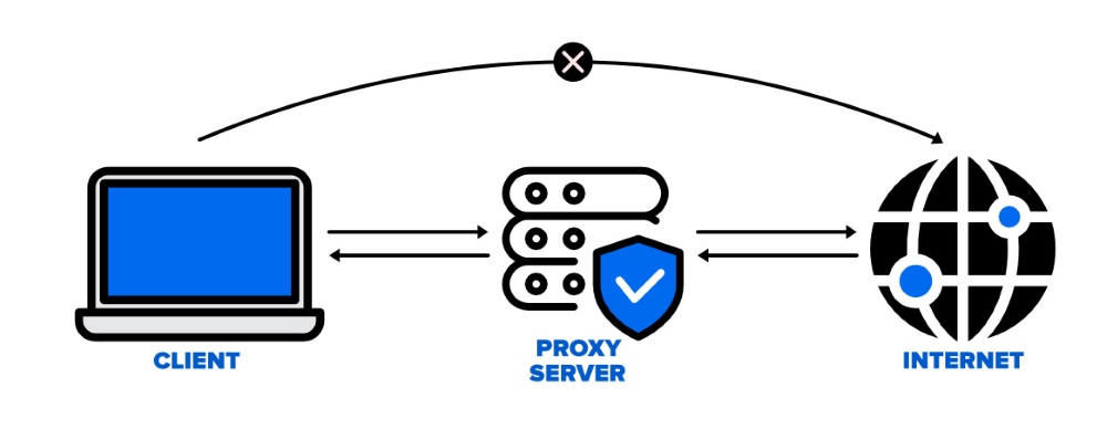 Proxy servers are the middlemen between your device and the destination server.