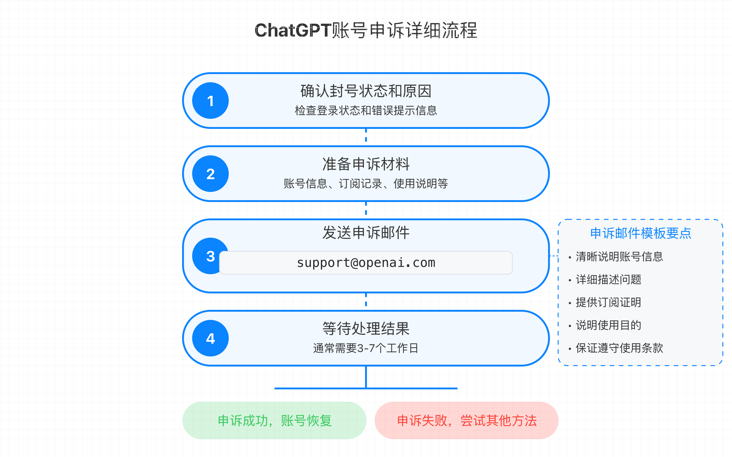 ChatGPT账号被封怎么办？2026最新原因与解封方法汇总