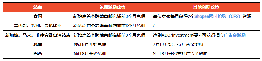 Shopee 多站点激励上线，跨境卖家别错过这波低成本拓展机会！