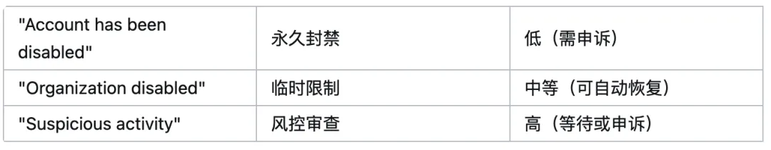 Claude被封3次後，我總結了「3大作死行爲」和「6條防封經驗」