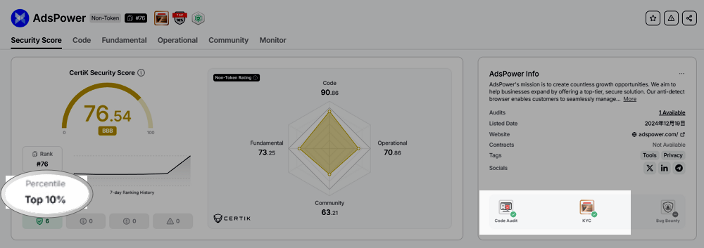 AdsPower занимает место в топ-10% по безопасности в Web3 с одобрением CertiK2