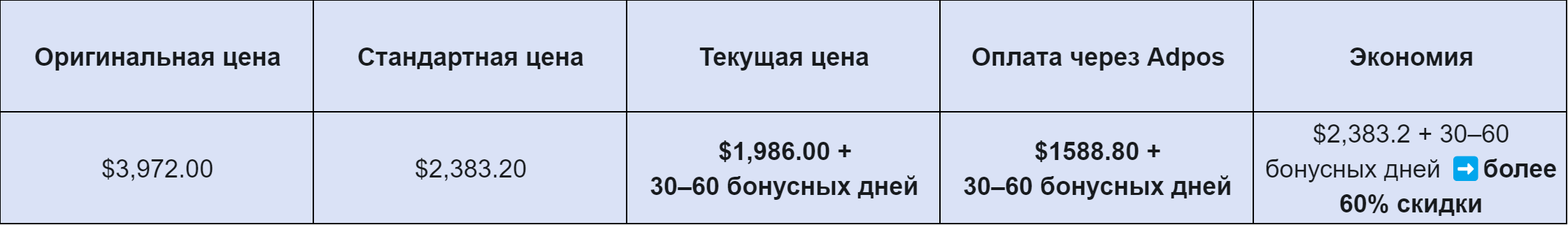 Сравнение оригинальной, стандартной и текущей цены