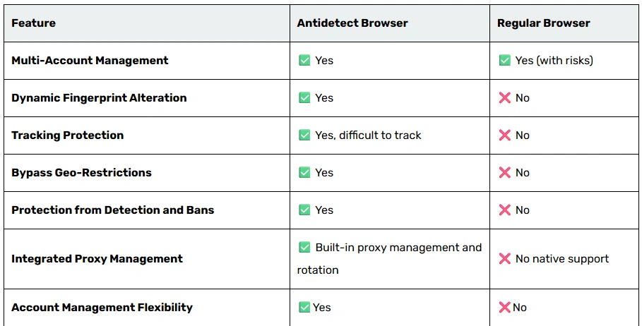 Antidetect Browser vs Regular Browser: Understanding the Key Differences