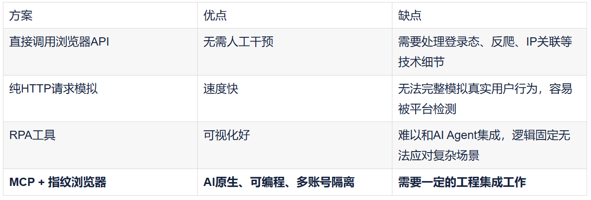 用AI Agent控制浏览器：MCP协议让指纹浏览器成为Agent的工具