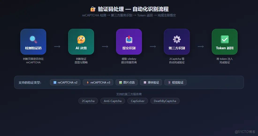用AI Agent控制指纹浏览器实现Instagram全自动注册(附源码)
