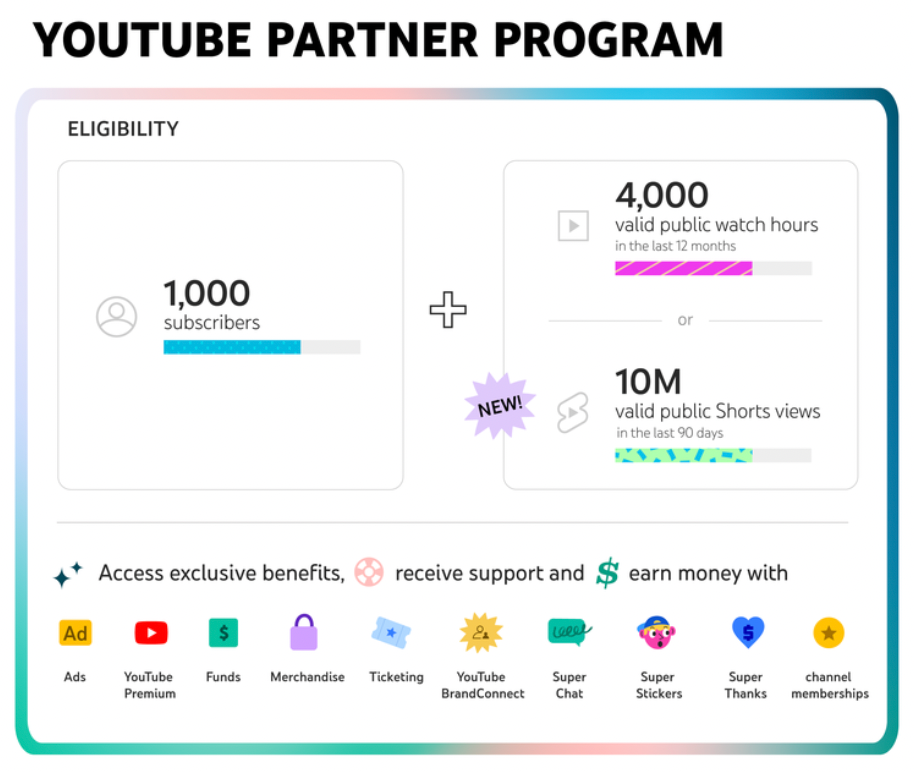 Image of the subscribers and views requirements for AdSense YouTube