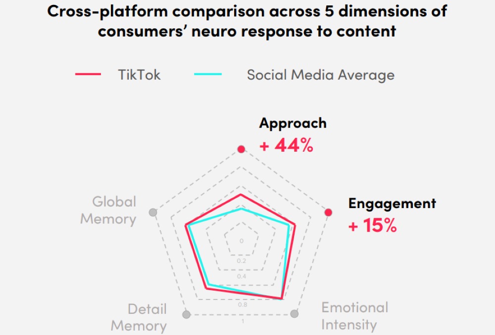 Cross-platform comparison across 5 dimensions of consumers’ neuro response to content