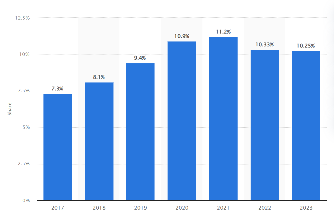 Receitas de publicidade do YouTube como porcentagem das receitas globais do Google de 2017 a 2023