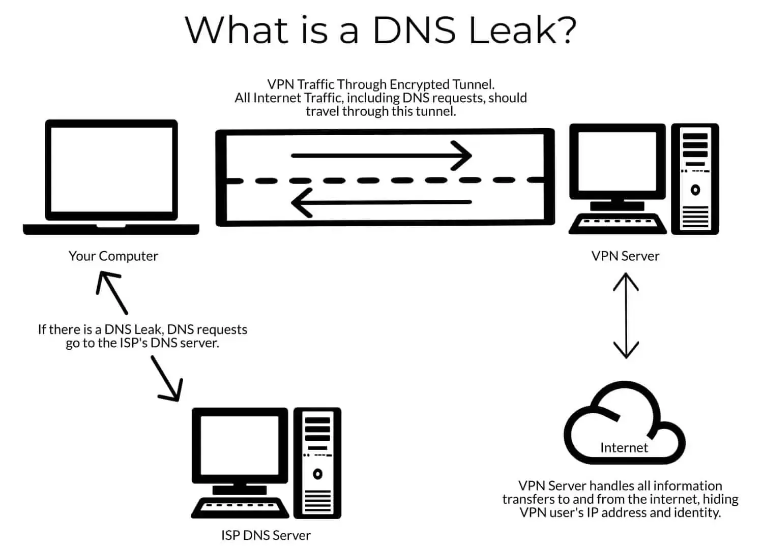 Что такое утечка DNS