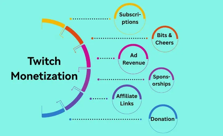 Twitch Monetization