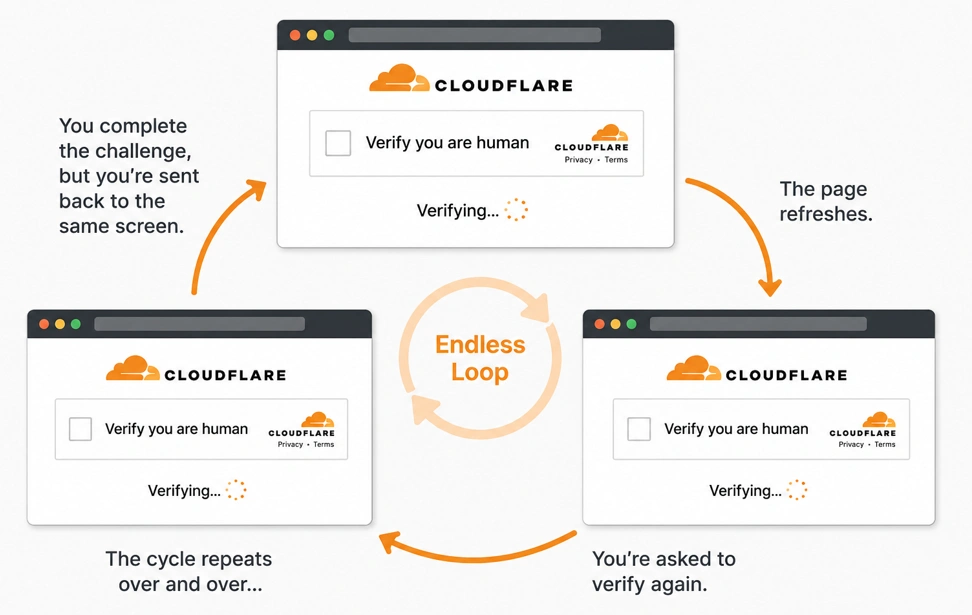cloudflare-verification-loop