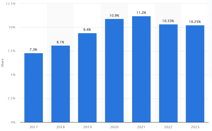 Рекламные доходы YouTube в процентах от мировых доходов Google с 2017 по 2023 гг.