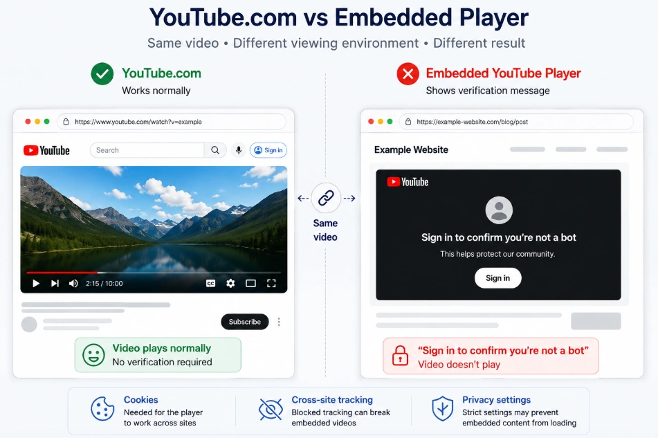 youtube-vs-embedded-player