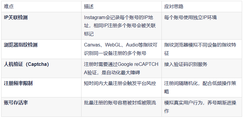 用AI Agent控制指纹浏览器实现Instagram全自动注册(附源码)