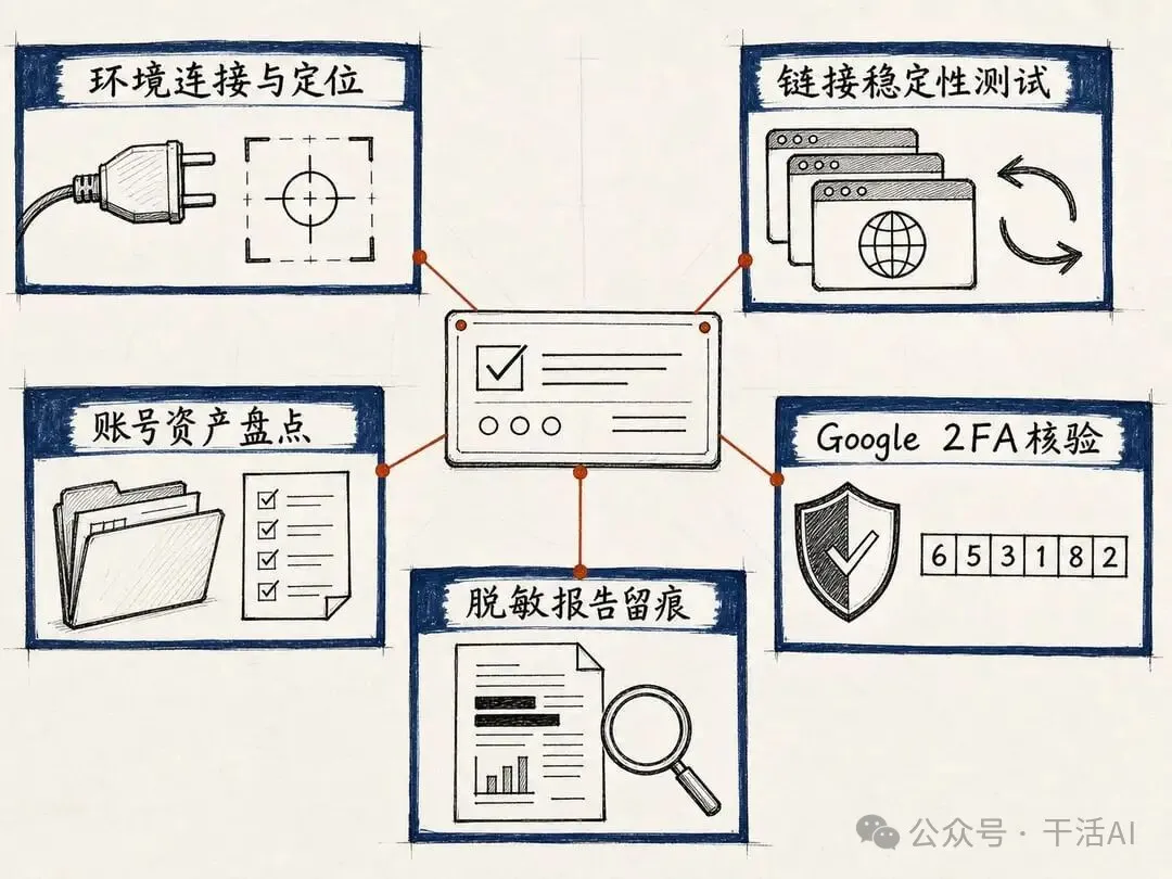 干活AI × AdsPower 从环境连接延伸到测试、盘点、核验和报告