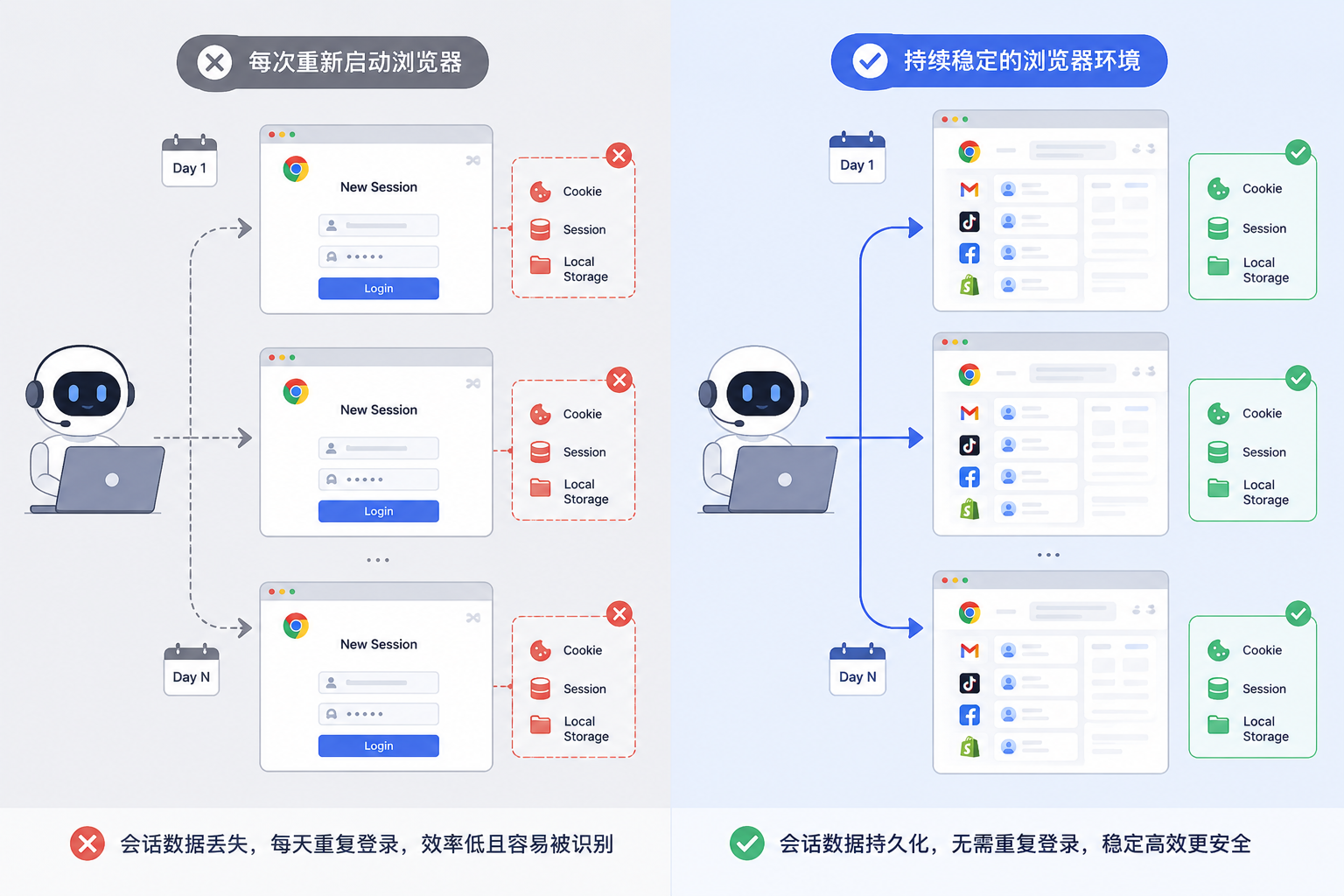 Cloudflare 升级 AI Agent 检测:开发者如何构建稳定的浏览器环境?
