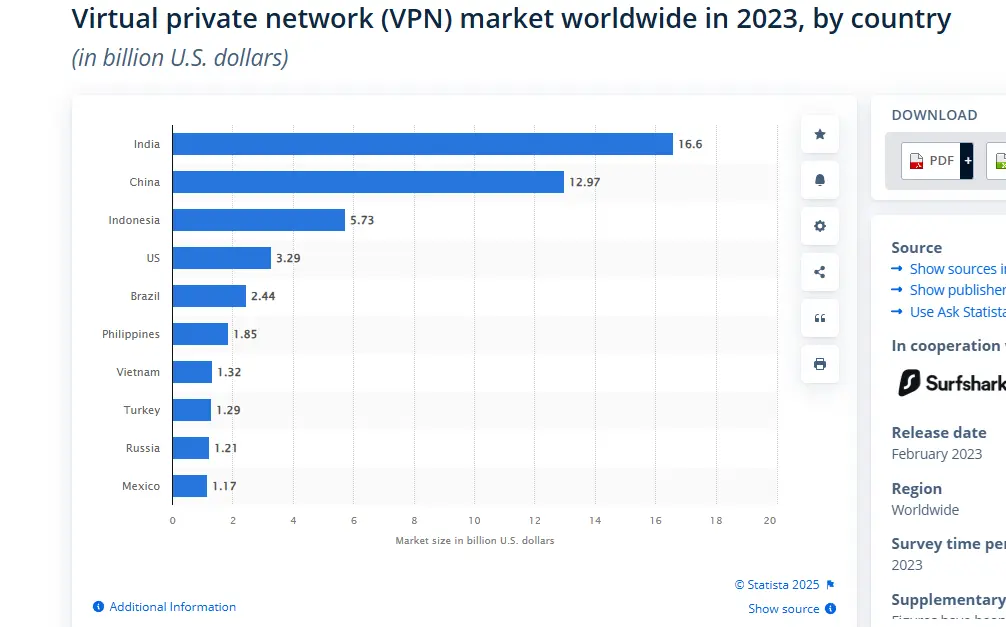 Согласно Statista, только в Индии рынок VPN в 2023 году оценивался более чем в 16,6 миллиарда долларов.